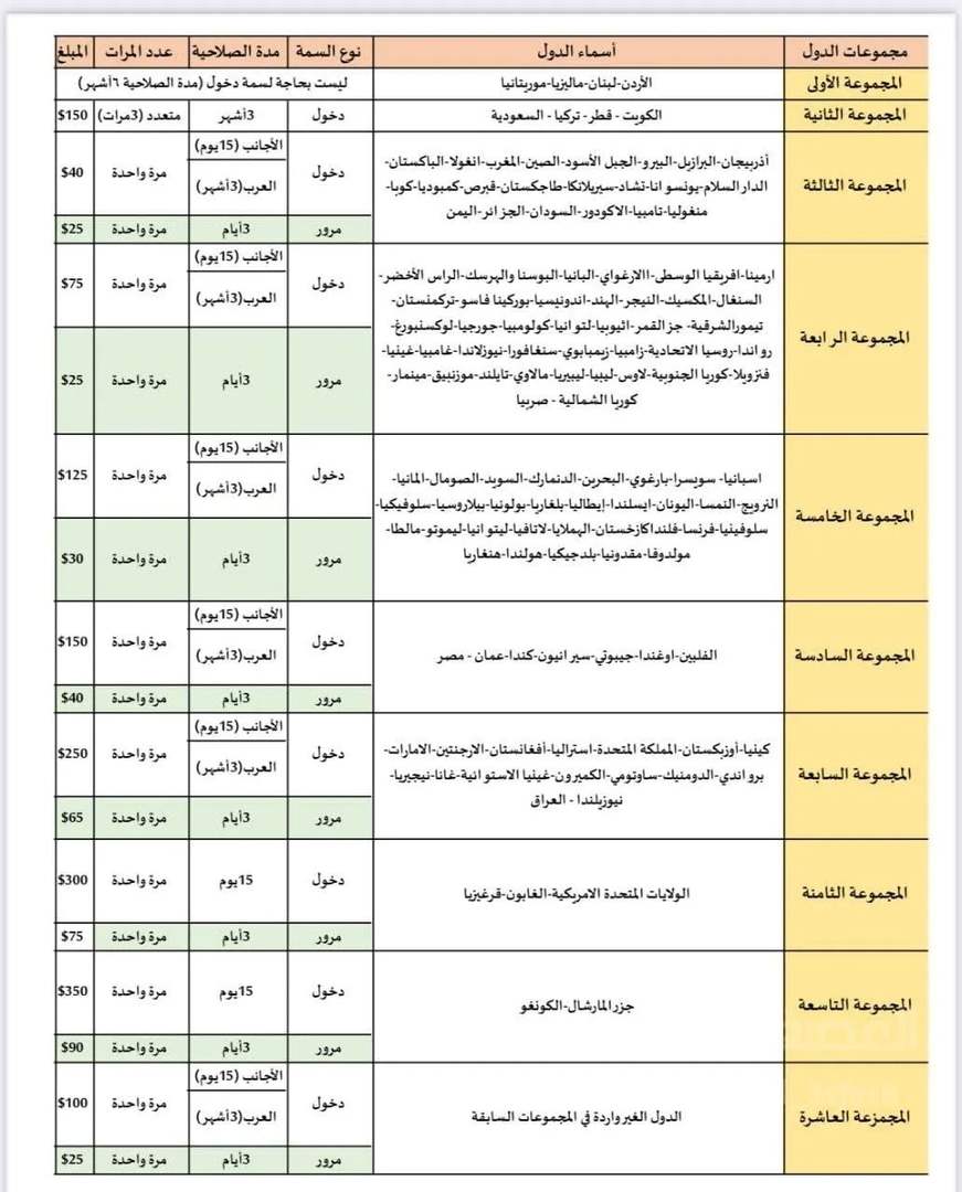 سوريا ترفع رسوم تأشيرات دخول عدد من الدول… ماذا عن لبنان؟