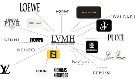 نتائج إل في إم إتش تشعل البورصات الأوروبية وترفع أسهم الفخامة