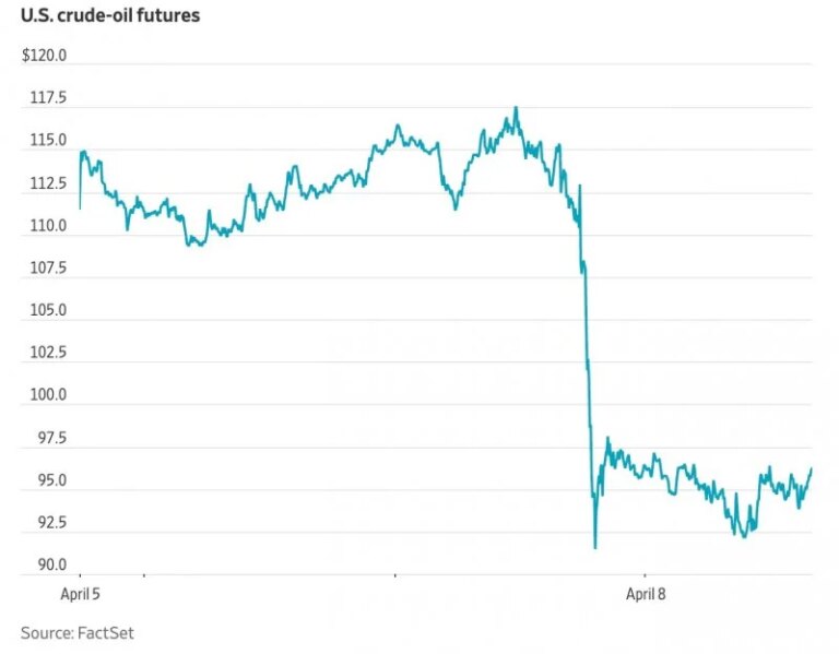 An unprecedented deterioration in oil prices: the largest decline since the Corona crisis