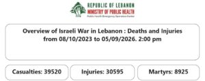 From the south to the record of victims… the toll of the aggression is approaching 9 thousand martyrs