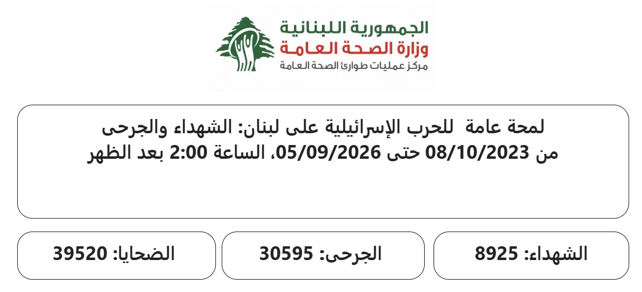 From the south to the record of victims... the toll of the aggression is approaching 9 thousand martyrs