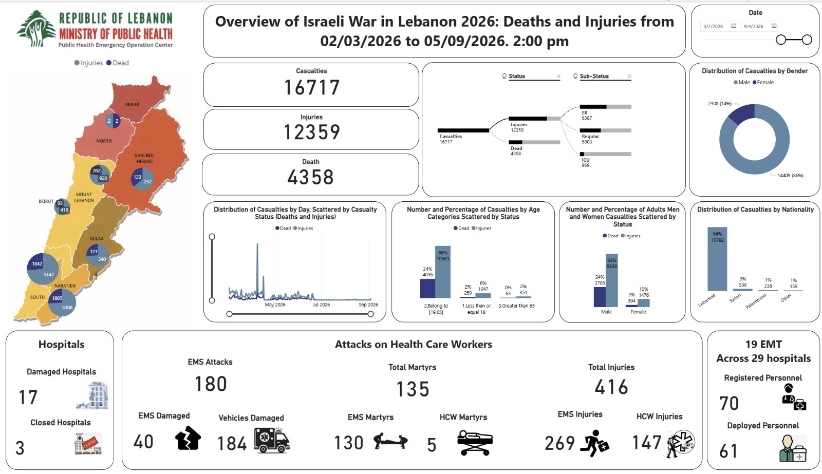 From the south to the record of victims... the toll of the aggression is approaching 9 thousand martyrs