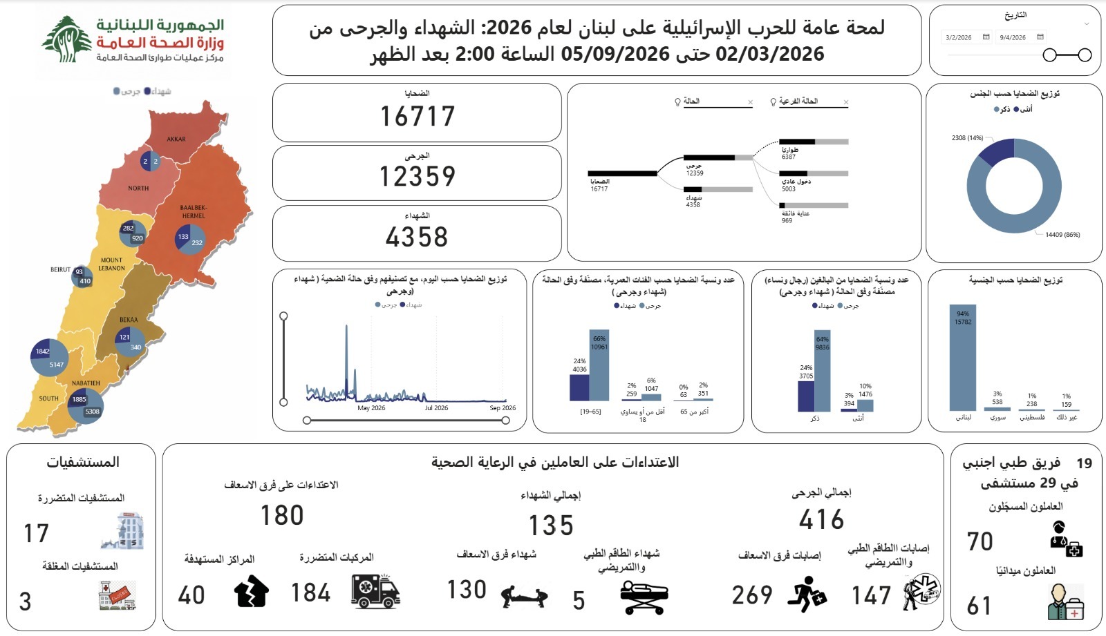 From the south to the record of victims... the toll of the aggression is approaching 9 thousand martyrs